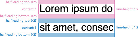 A diagram showing text typography with measurements. The first line has "Lorem ipsum do" highlighted with a pink background, labeled half leading top: 0.25, content: 1, and line-height: 1.5. The second line reads "sit amet, consec," with a blue background labeled similarly.