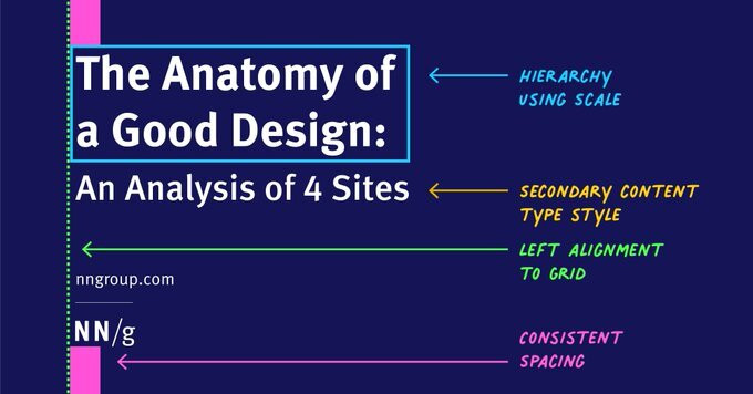 An infographic titled "The Anatomy of a Good Design: An Analysis of 4 Sites" highlights key design principles with colored arrows pointing to text labels: "Hierarchy using scale," "Secondary content type style," "Left alignment to grid," and "Consistent spacing.