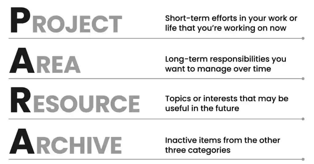 Image showing the PARA method framework. Each letter represents a category: P for Project (short-term efforts in your work or life you're focusing on now), A for Area (long-term responsibilities you want to manage over time), R for Resource (topics of future use), A for Archive (inactive items from other categories).