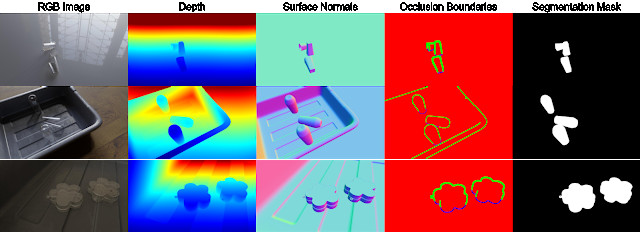 A grid comparing different visual data outputs: RGB Image, Depth, Surface Normals, Occlusion Boundaries, and Segmentation Mask. Each row shows an example of the respective outputs visualizing objects from different scenes and perspectives.