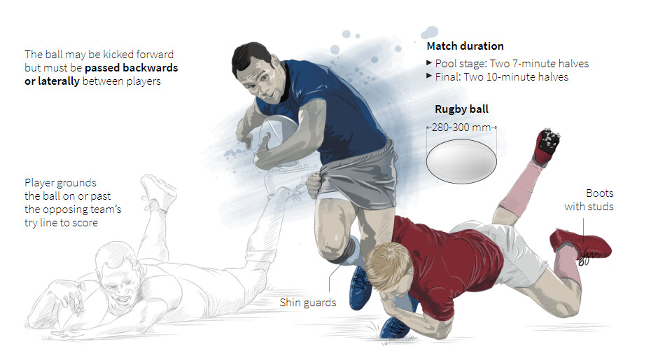 An illustration of rugby players: one running with a ball being tackled from behind by another, and a third player diving to score a try. Text explains ball passing rules, match duration, and mentions equipment like shin guards and boots with studs.