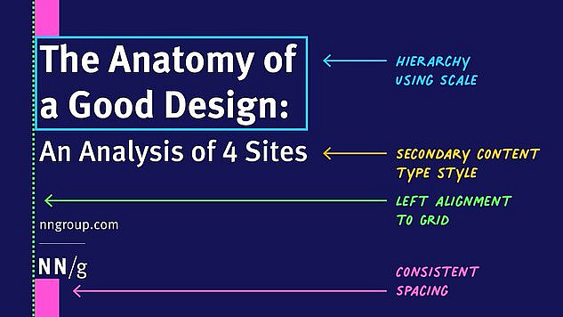 An infographic titled "The Anatomy of a Good Design: An Analysis of 4 Sites" highlights key design principles with colored arrows pointing to text labels: "Hierarchy using scale," "Secondary content type style," "Left alignment to grid," and "Consistent spacing.