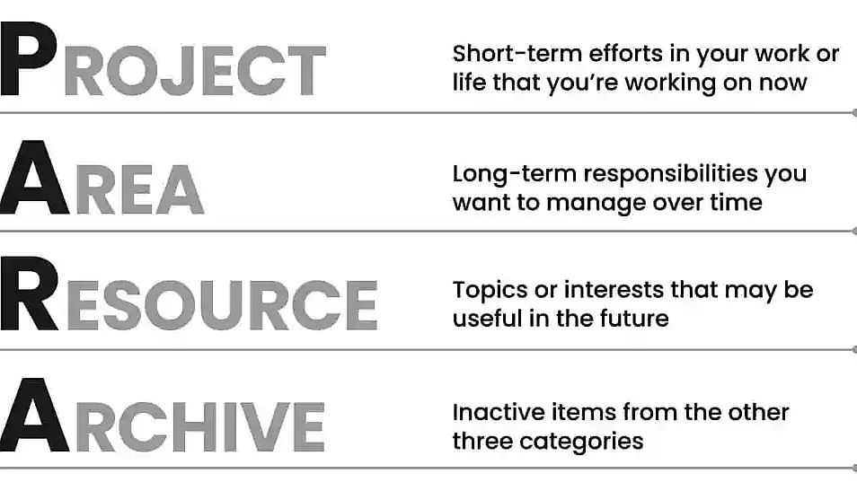 Image showing the PARA method framework. Each letter represents a category: P for Project (short-term efforts in your work or life you're focusing on now), A for Area (long-term responsibilities you want to manage over time), R for Resource (topics of future use), A for Archive (inactive items from other categories).