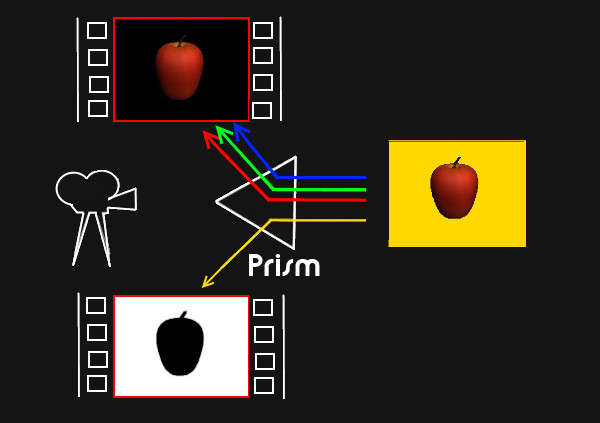A diagram shows an apple's image split into different colors using a prism. A camera on the left captures the apple, and a prism in the middle divides the light into red, green, and blue beams to form another apple image on a yellow background on the right.