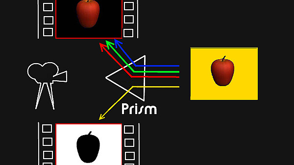 A diagram shows an apple's image split into different colors using a prism. A camera on the left captures the apple, and a prism in the middle divides the light into red, green, and blue beams to form another apple image on a yellow background on the right.